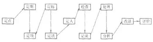 設備檢查